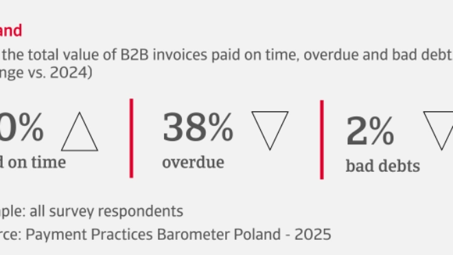 % of the total value of B2B invoices paid on time, overdue and bad debts in Poland