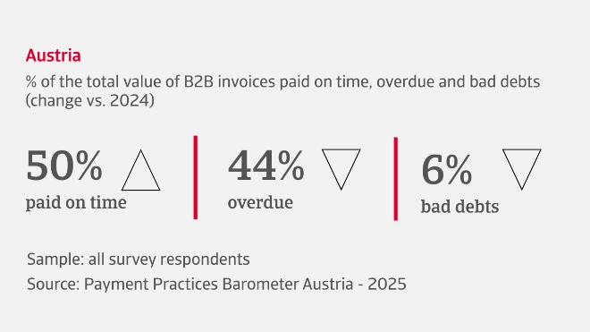% of the total value of B2B invoices paid on time, overdue and bad debts in Austria