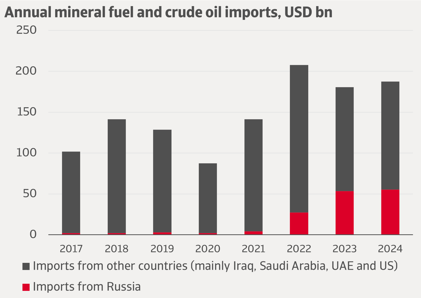 Figure 6 Russia has become key to Indian energy security