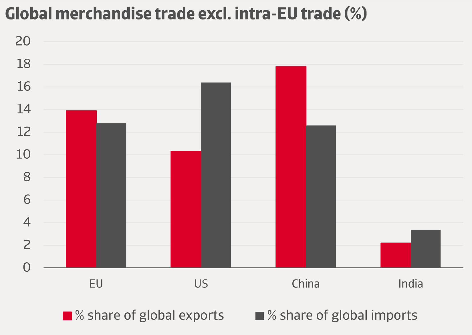 Figure 4 The EU is one of the world’s large trading blocs